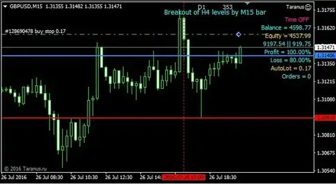 Stop Loss Candles